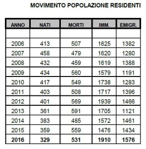 demografia lecco 2016 movimento popolazione