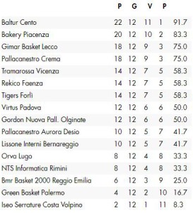 basket classifica