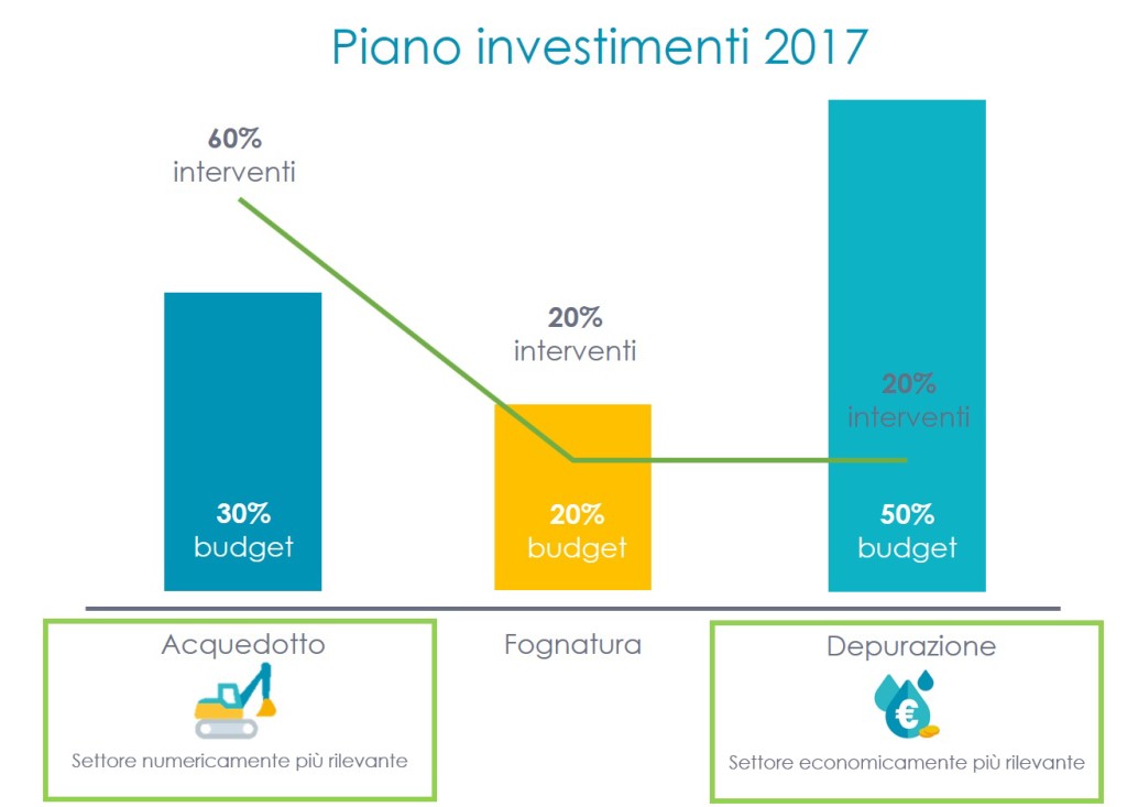 grafico_investimenti_2017
